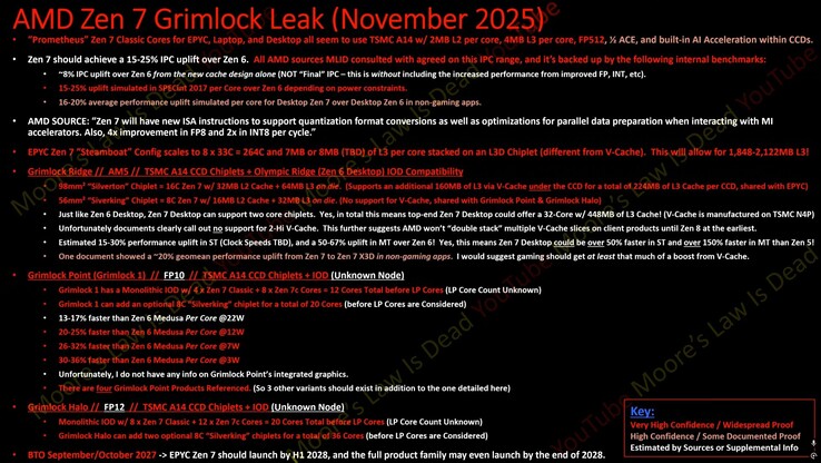 Wyciek AMD Zen 7 (źródło obrazu: Moore's Law is Dead na YouTube)