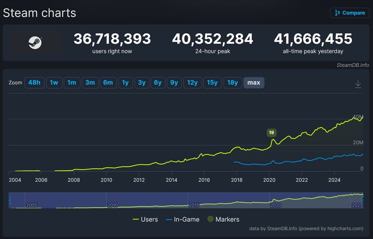 Wzrost liczby graczy Steam w czasie (Źródło obrazu: zrzut ekranu, SteamDB)