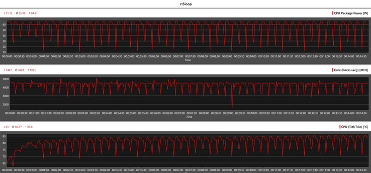 Metryki procesora podczas pętli Cinebench R15