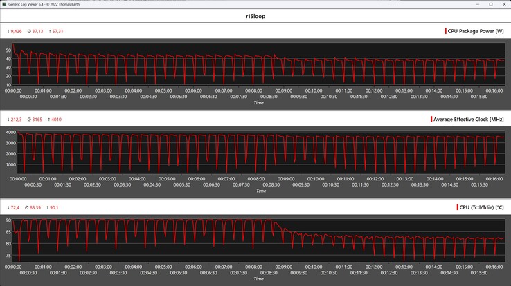 Metryki procesora podczas pętli Cinebench R15
