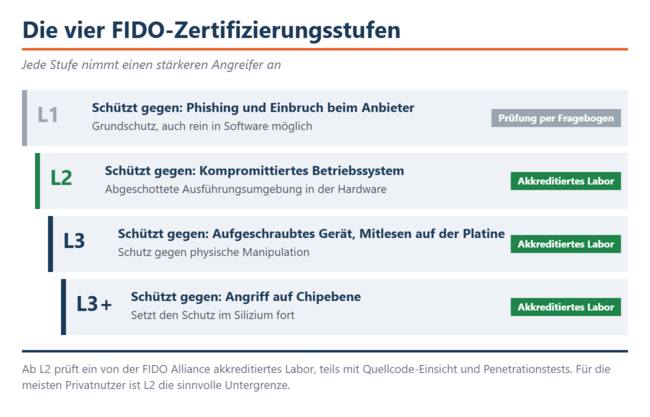 Cztery poziomy certyfikacji FIDO oraz zakładany dla każdego z nich scenariusz ataku. Od poziomu L2 badania przeprowadza akredytowane laboratorium.