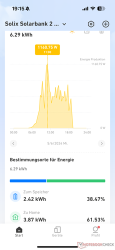 Dzienny uzysk energii słonecznej