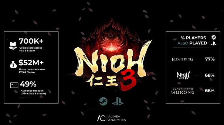 Raport sprzedaży Nioh 3. 