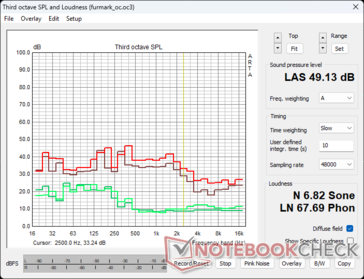 Profil hałasu wentylatora RTX 4090 FE w stresie FuMark: Zielony - Ambient/Idle, Brązowy - 100% PT, Czerwony - 133% PT OC