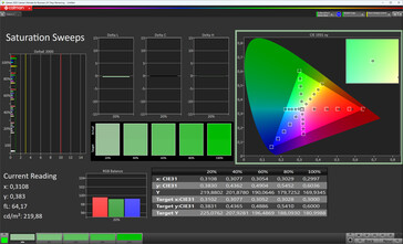 Nasycenie kolorów (standardowy schemat kolorów, standardowa temperatura kolorów, docelowa przestrzeń kolorów sRGB)