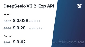 Koszty DeepSeek V3.2 Exp API dla twórców aplikacji zostały zmniejszone o ponad 50% w porównaniu do V3.1. (Źródło obrazu: DeepSeek)