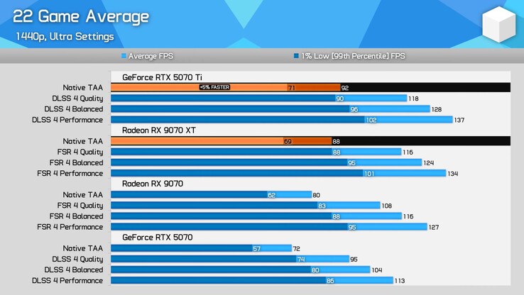 RX 9070 XT vs RTX 5070 Ti z najnowszymi sterownikami i przy użyciu FSR 4 i DLSS 4. (Źródło obrazu: Hardware Unboxed)