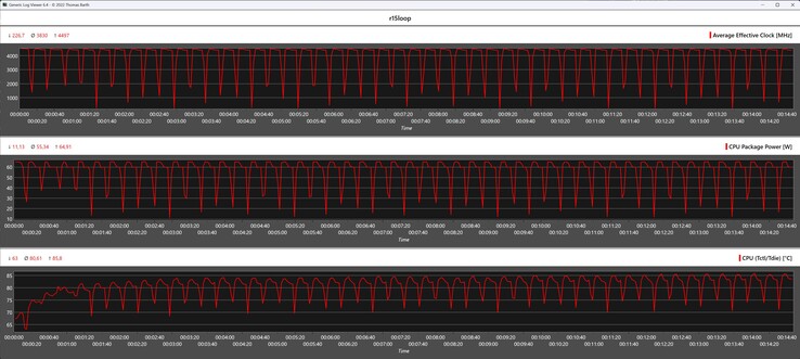 Metryki procesora podczas pętli Cinebench R15