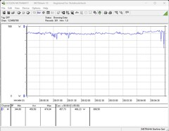 Zużycie energii przez system testowy podczas testu warunków skrajnych