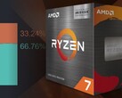 AMD nadal skubie udziały Intela w wykorzystaniu, dzięki świetnym ofertom na popularne procesory Zen 3. (Źródło obrazu: AMD/Steam - edytowane)