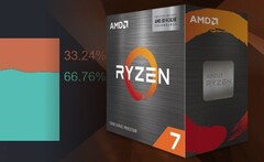 AMD nadal skubie udziały Intela w wykorzystaniu, dzięki świetnym ofertom na popularne procesory Zen 3. (Źródło obrazu: AMD/Steam - edytowane)