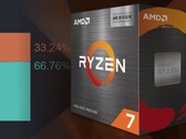 AMD nadal skubie udziały Intela w wykorzystaniu, dzięki świetnym ofertom na popularne procesory Zen 3. (Źródło obrazu: AMD/Steam - edytowane)