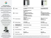 Google Pixel 7 Pro i Pixel 7 wyciekły na arkuszach specyfikacji 2 października (Źródło: 9to5Google)
