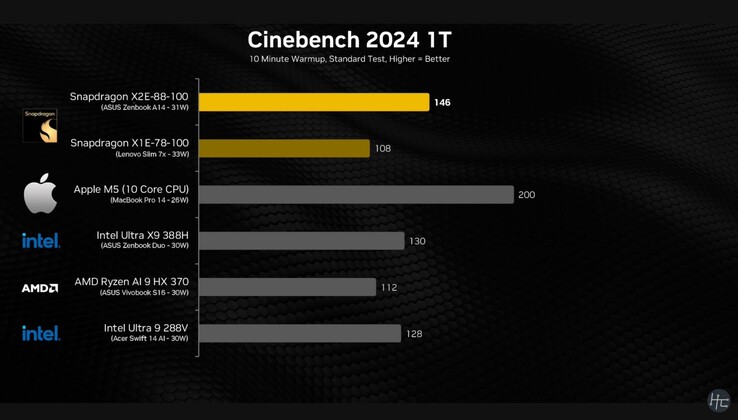 Wynik Snapdragon X2 Elite Cinebench 2024 dla pojedynczego rdzenia.