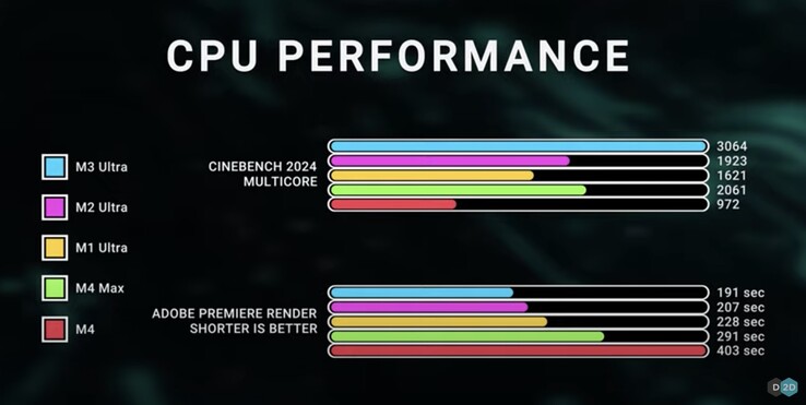 Apple M3 Ultra błyszczy w teście porównawczym wielordzeniowych procesorów Cinebench 2024. (Źródło obrazu: Dave2D via YouTube)