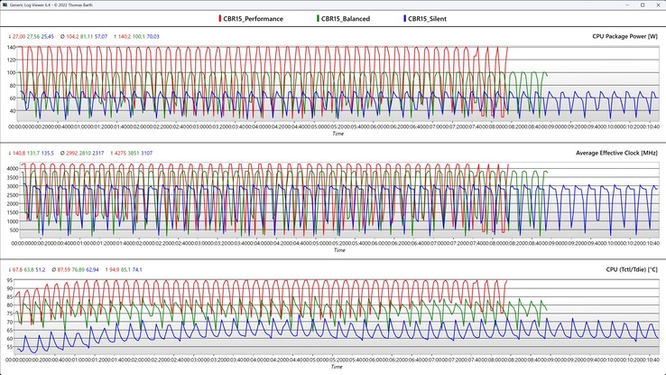 Metryki procesora podczas pętli Cinebench R15 (tryb cichy, zrównoważony i wydajnościowy)