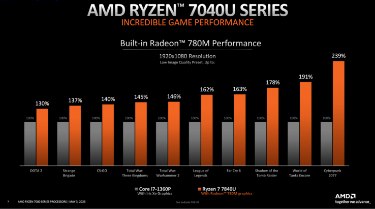 AMD Ryzen 7 7840U vs Intel Core i7-1360p wydajność w grach (image via AMD)