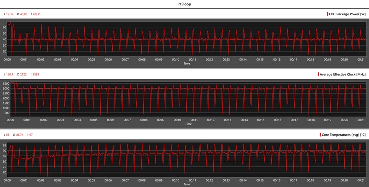 Metryki procesora podczas pętli Cinebench R15