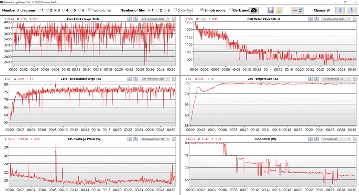 Wyniki CPU/GPU w The Witcher 3 loop (ustawienia Ultra)