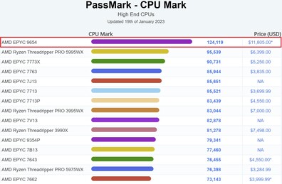 Wykres CPU Mark. (Źródło obrazu: PassMark)