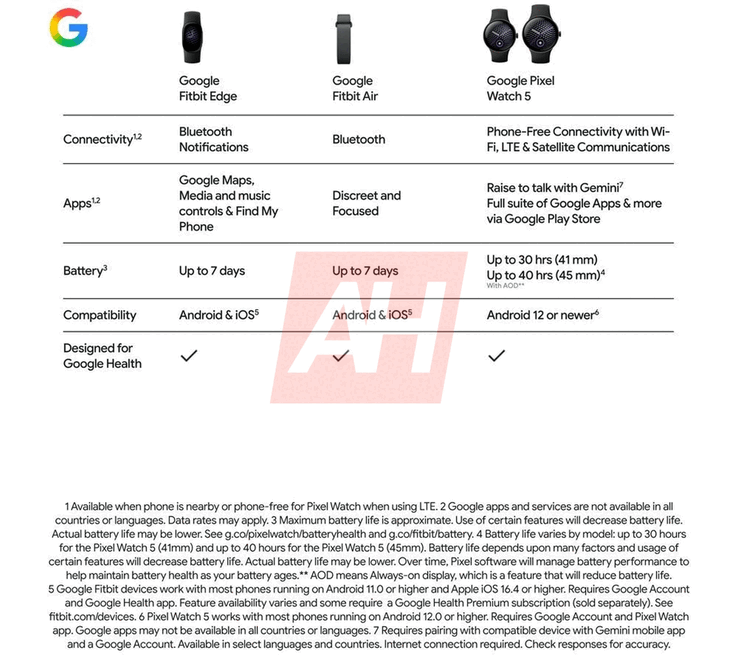 Google Fitbit Edge w porównaniu z Pixel Watch 5 i Fitbit Air