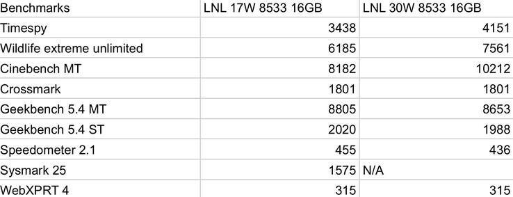 Testy porównawcze procesora i karty graficznej Intel Lunar Lake (zdjęcie wykonane przez Jaykihn)