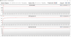 Pomiary GPU podczas testu Witcher 3 (tryb Turbo, Optimus)