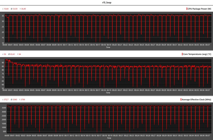 Metryki procesora podczas pętli Cinebench R15