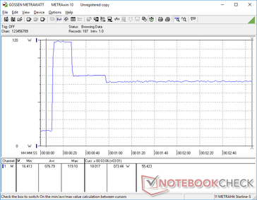 Udało nam się zmierzyć chwilowy maksymalny pobór mocy do 119 W z zasilacza 120 W podczas jednoczesnego działania Prime95 i FurMark