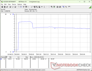 Zużycie energii wzrosło do 65 W podczas inicjowania stresu Prime95, a następnie spadło do 49 W około 40 sekund później z powodu ograniczeń Turbo Boost