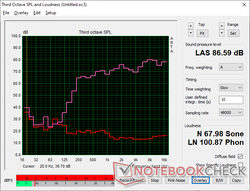 Szum różowy przy maksymalnej głośności wykazuje stromy spadek przy około 250 Hz