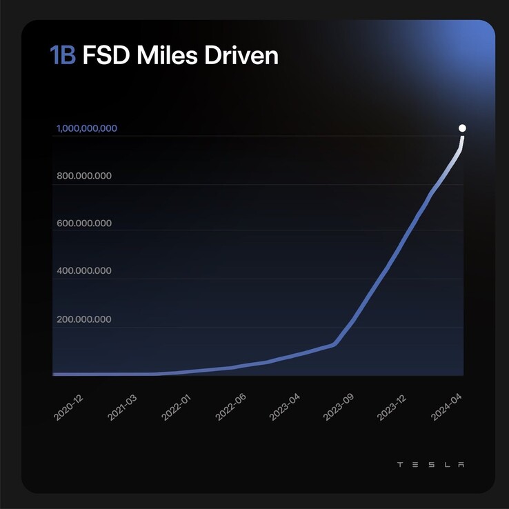 Dane dotyczące kilometrów FSD Tesli poszybowały w górę dzięki najnowszym inicjatywom