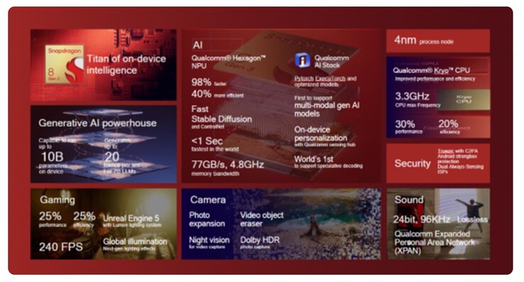 Tensor G3 nie może się równać z możliwościami Snapdragona 8 Gen 3. (Źródło: Qualcomm)
