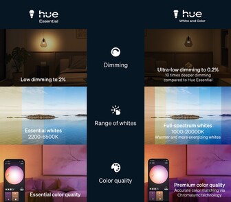 Porównanie Philips Hue Essential z bielą i kolorem (źródło obrazu: Signify-Philips Hue PR)
