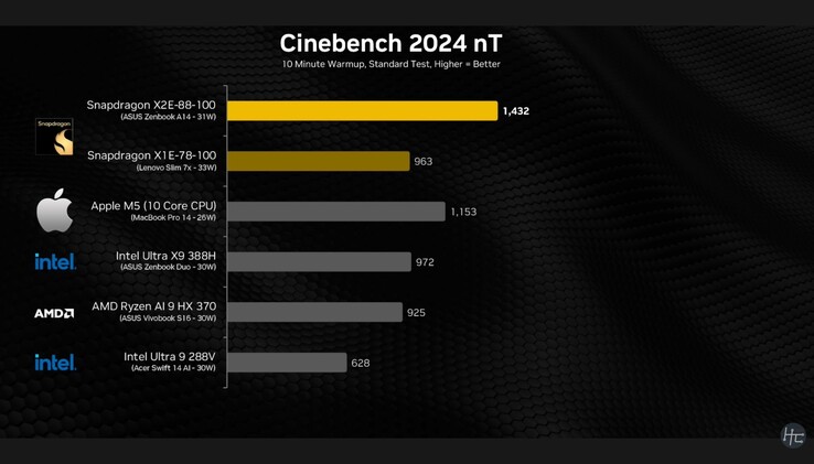 Wynik wielordzeniowy Snapdragon X2 Elite Cinebench 2024.