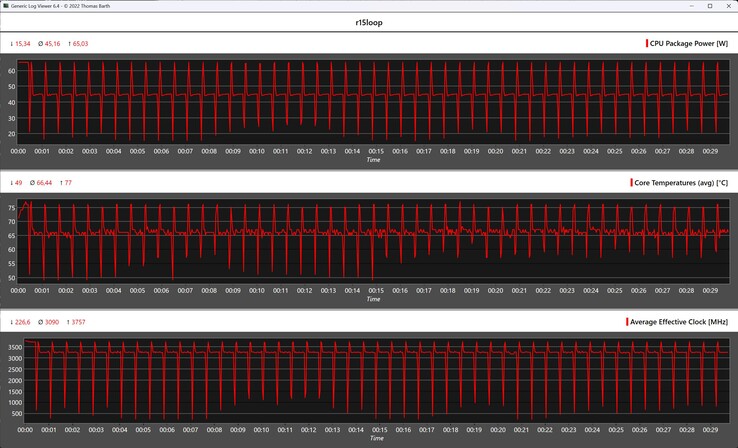 Metryki procesora podczas pętli Cinebench R15