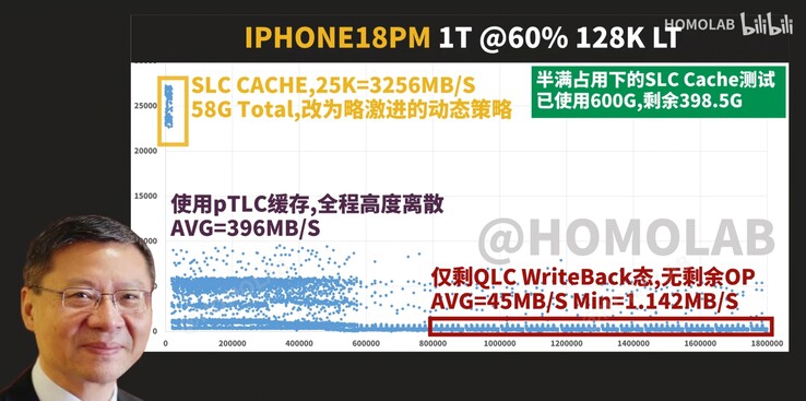 Wykres punktowy przedstawiający opóźnienie zapisu sekwencyjnego i przepustowość w teście FIO 128K dla telefonu iPhone 18 Pro Max o pojemności 1 TB, przy 60% zapełnieniu dysku, wykazujący szczególnie rozczarowujące wyniki