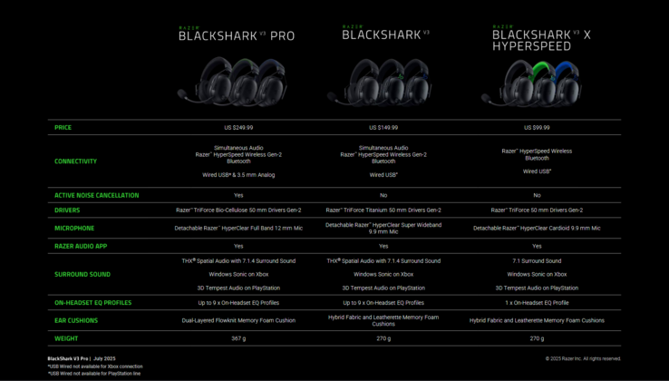 Razer BlackShark V3 Pro vs V3 vs V3 X (źródło obrazu: Razer)