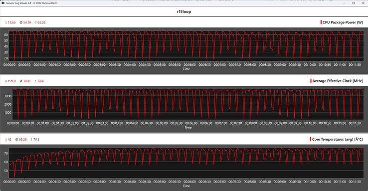Metryki procesora podczas pętli Cinebench R15