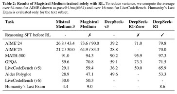 Model Magistral Medium AI firmy Mistral AI osiąga słabe wyniki w trudnym benchmarku Humanity's Last Exam AI. Inne najlepsze, konkurencyjne modele sztucznej inteligencji również osiągają słabe wyniki na tym wymagającym egzaminie. (Źródło zdjęcia: Mistral AI)