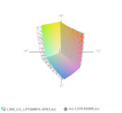 paleta barw matrycy FHD ThinkPada L570 a paleta barw matrycy ThinkPada L560