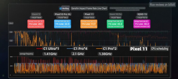 Średnia liczba klatek na sekundę oraz odczyty zegara w urządzeniu Pixel 11 w grze Genshin Impact