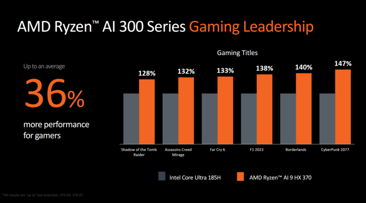 Wydajność w grach Ryzen AI 9 HX 370 vs Intel Core Ultra 9 185H (zdjęcie wykonane przez AMD)