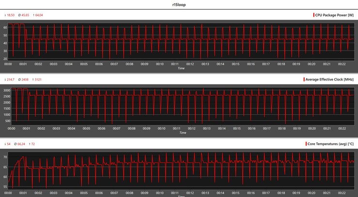 Metryka procesora podczas pętli Cinebench R15