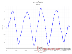 Czujnik xCounts przy 400 DPI