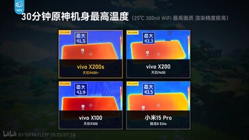 Vivo X200s działa chłodniej niż Xiaomi 15 Ultra w identycznych warunkach.
