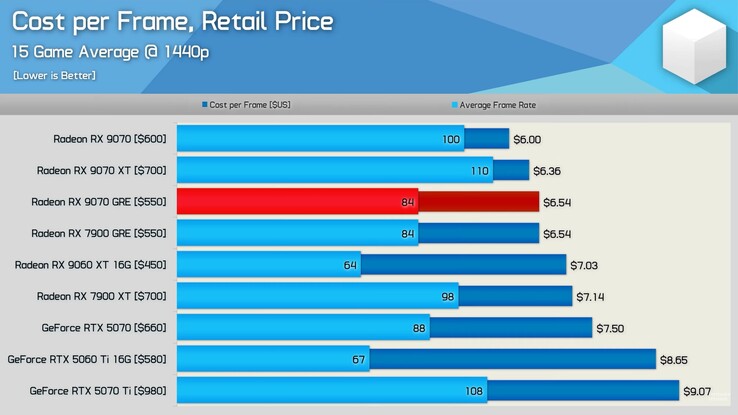RX 9070 GRE vs RX 9070 vs RTX 5070 koszt na klatkę.
