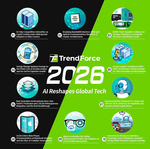 TrendForce: Trendy technologiczne 2026 r. (Infografika: TrendForce)
