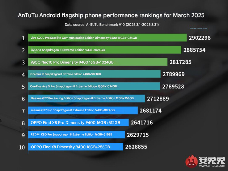 Ranking wydajności flagowych telefonów AnTuTu z marca 2025 r. (Źródło obrazu: AnTuTu - tłumaczenie maszynowe)