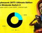 Wykres przedstawiający wskaźnik sprzedaży Cyberpunk 2077 na Nintendo Switch 2 zarówno na nośnikach fizycznych, jak i cyfrowych (źródło obrazu: CD Projekt Red)